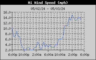 Peak Wind Speed History